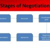 What are the Stages of Negotiation in Law?