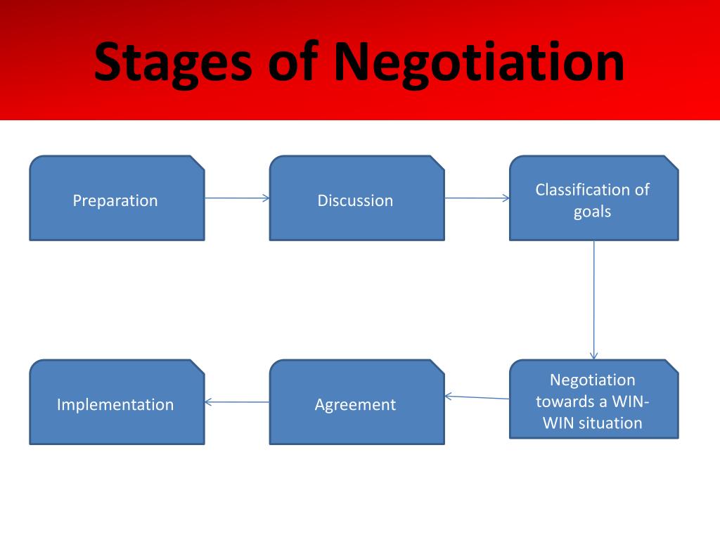 What are the Stages of Negotiation in Law?