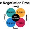 What is Negotiation Process