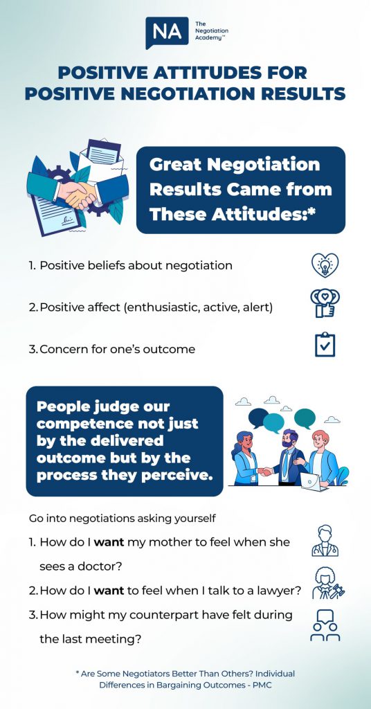 Great negotiation results came from positive beliefs about negotiatio, positive affect, concern for one's outcome. People judge our competence not just by the delivered outcome but by the process they perceive.